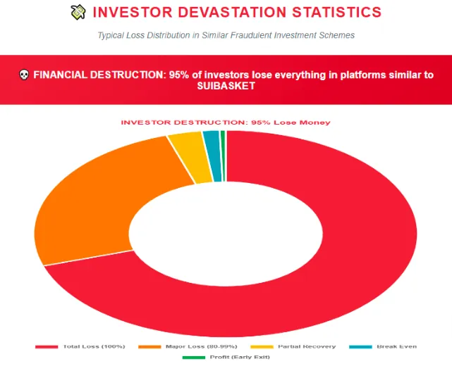 Investor devastation chart showing 95% losses in platforms like Suibasket