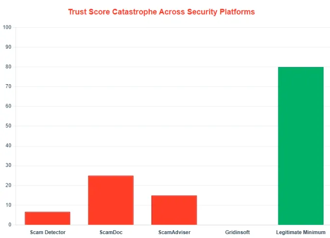 Bar chart showing trust score catastrophe across Scam Detector, ScamDoc, ScamAdviser, Gridinsoft, and Legitimate Minimum