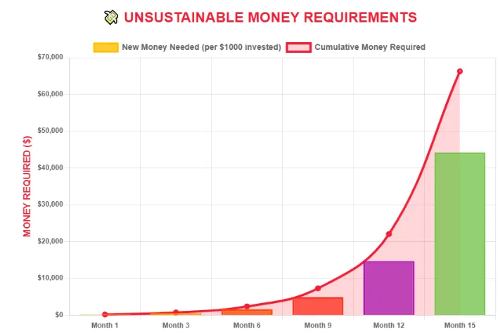 Graph showing unsustainable money requirements with new money needed and cumulative money required