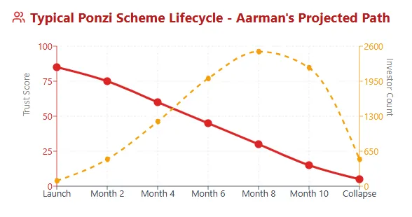 Chart showing Aarman’s projected Ponzi scheme lifecycle with trust score decline and investor count rise before collapse