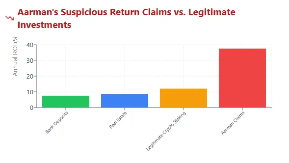 Comparison chart showing Aarman’s suspicious return claims versus bank deposits, real estate, and legitimate crypto staking
