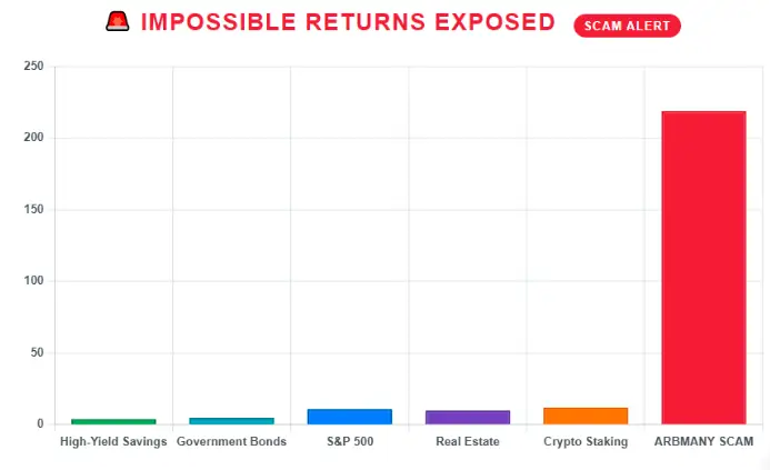 hart exposing Arbmany scam with impossible returns compared to savings, bonds, S&P 500, real estate, and crypto staking.