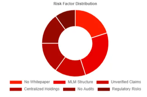 Atoshi blockchain risk factor distribution chart highlighting various risks like no whitepaper, MLM structure, and unverified claims