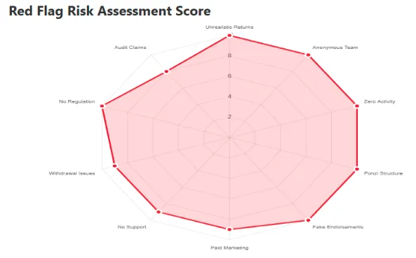 Radar chart highlighting red flag risk assessment for BNB Capital including unrealistic returns, anonymous team, Ponzi structure, and fake endorsements