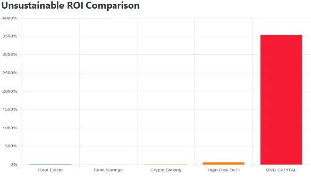 Comparison chart showing unsustainable ROI claims of BNB Capital versus real estate, bank savings, crypto staking, and DeFi