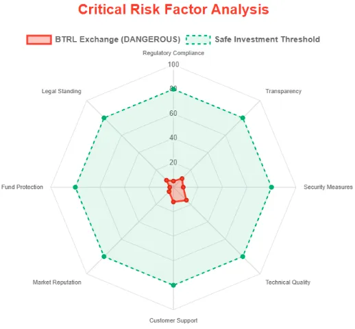 Risk factor analysis of BTRL Exchange showing low scores across compliance, security, transparency, and customer support