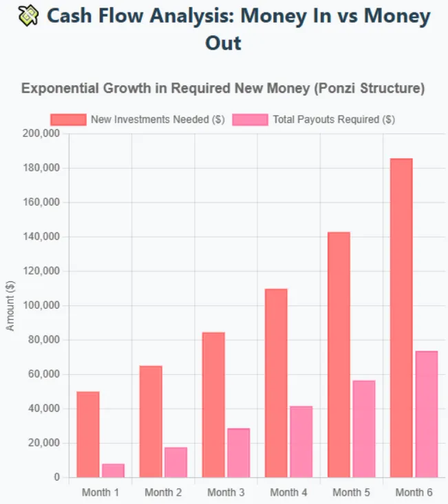 Bar chart showing exponential growth of new investments needed versus payouts in a Ponzi structure