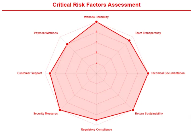 Radar chart showing critical risk factors assessment including website reliability, transparency, customer support, security, and compliance