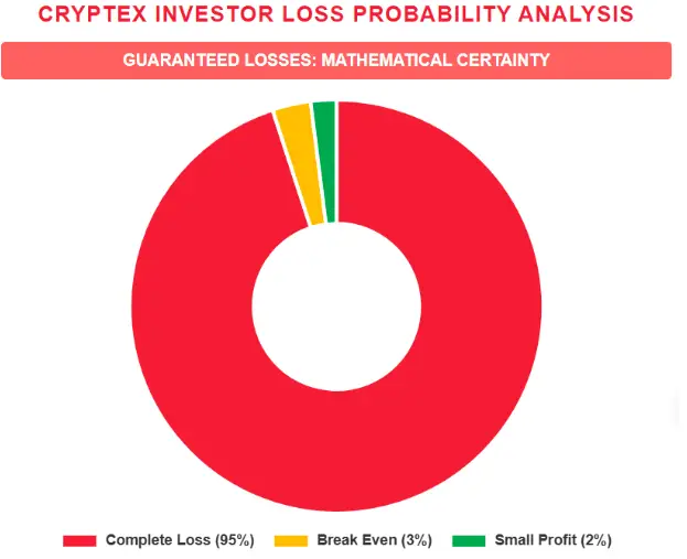Chart showing Cryptex investor loss probability with 95% complete loss, 3% break even, and 2% small profit