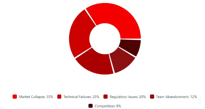 Donut chart showing crypto risks: market collapse 35%, technical failures 25%, regulatory issues 20%, team abandonment 12%, competition 8%