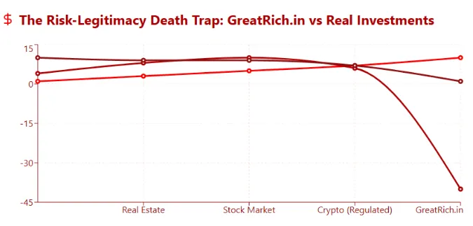 Comparison chart showing GreatRich.in risk-legitimacy death trap versus real investments like real estate, stock market, and regulated crypto