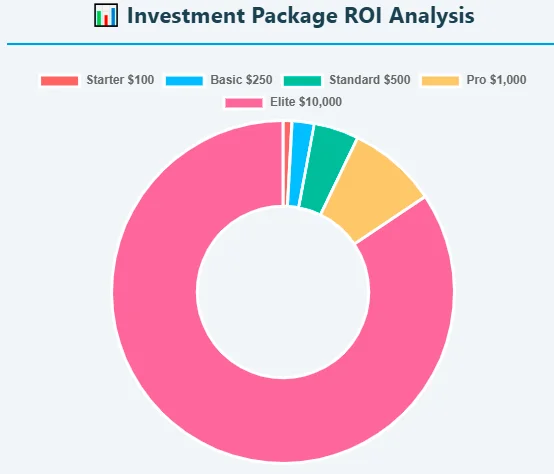 Investment package ROI analysis comparing different packages like Starter, Basic, Standard, Pro, and Elite.