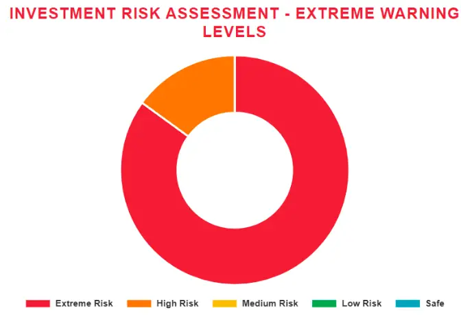 Investment risk assessment chart showing extreme and high-risk levels, highlighting unsafe investment conditions.