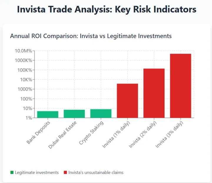 Chart comparing Invista’s high ROI claims against legitimate investments like bank deposits, real estate, and crypto staking