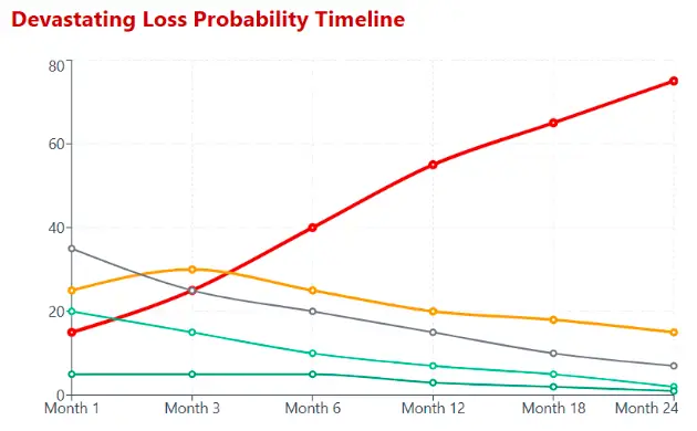 Graph showing devastating loss probability timeline over 24 months with rising risk trend