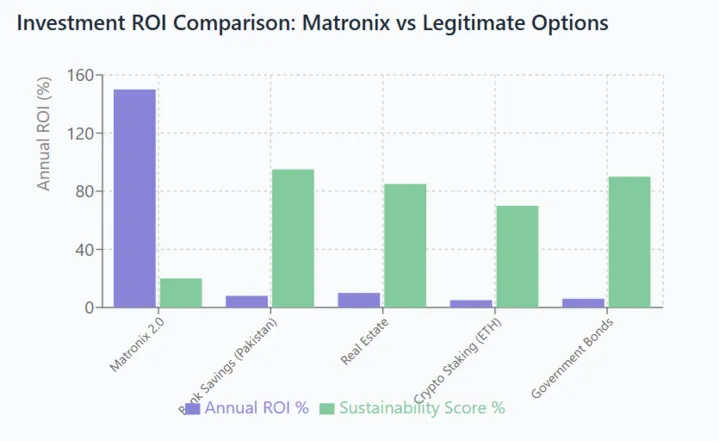 Bar chart comparing Matronix 2.0 ROI with legitimate investment options like real estate, savings, crypto staking, and government bonds