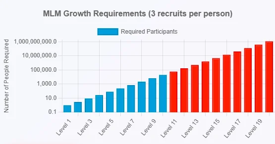 MLM growth requirements showing the number of participants required per level with 3 recruits per person.
