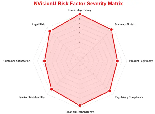 NVisionU risk factor severity matrix chart showing leadership, business model, product legitimacy, compliance, and transparency risks