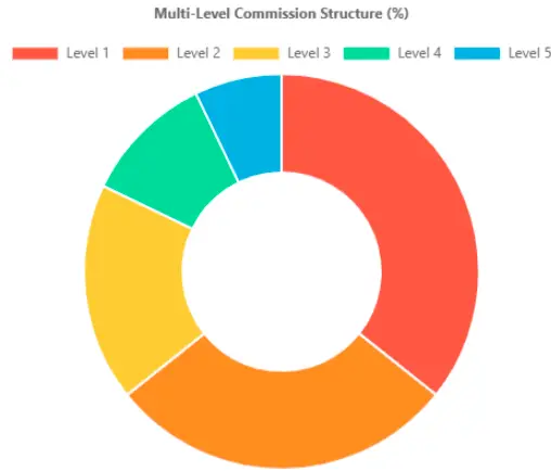 Omnisphere multi-level commission structure chart showing payout distribution across levels