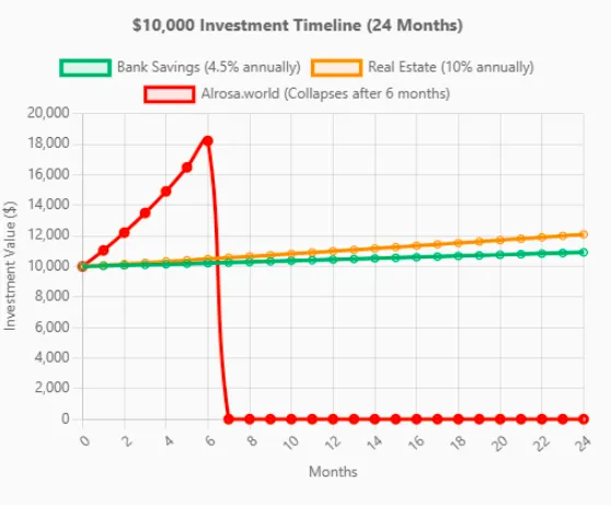 Investment timeline for $10,000 showing Bank Savings, Real Estate growth, and Alrosa.world collapse after 6 months.