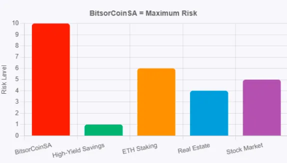 Bar chart showing BitsoCoinSA with the highest risk level compared to high-yield savings, ETH staking, real estate, and stock market investments