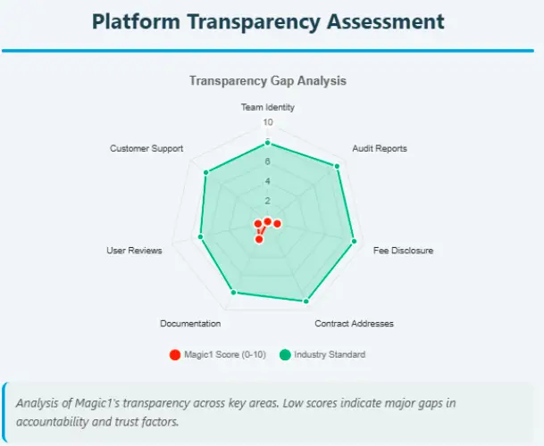 Platform transparency assessment showing Magic1's score vs industry standards across key areas such as customer support, team identity, and audit reports.