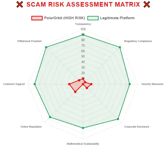Radar chart comparing Pol Orbit high risk with legitimate platforms across transparency, compliance, and customer support