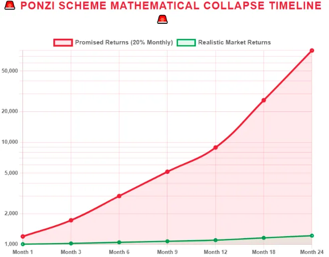 Chart showing Ponzi scheme collapse timeline with unrealistic returns compared to real market returns