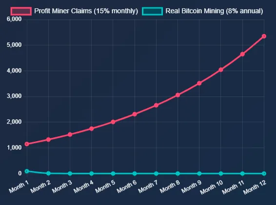 Comparison of Profit Miner claims (15% monthly) vs Real Bitcoin mining returns (8% annual)