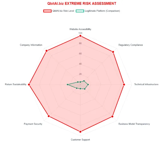 Radar chart showing QbitAI.biz extreme risk levels compared to a legitimate investment platform