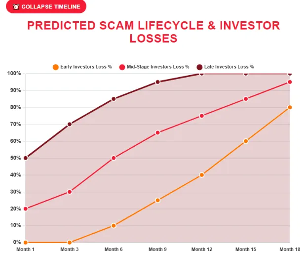 Chart showing predicted scam lifecycle with early, mid-stage, and late investor losses over 18 months