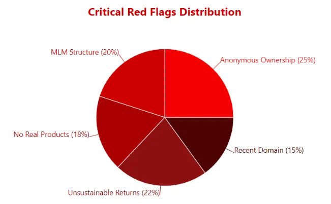 Pie chart showing SparkChain AI red flags like anonymous ownership, MLM structure, no real products, and unsustainable returns