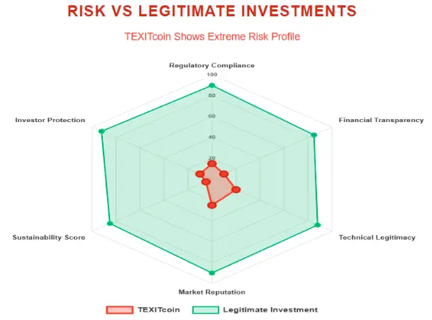 Radar chart comparing TexitCoin risk profile with legitimate investments across compliance, transparency, reputation, and sustainability