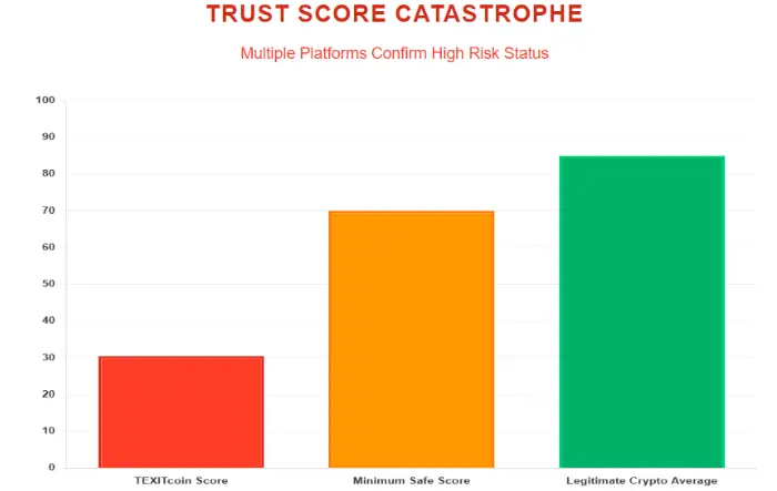Bar chart showing TexitCoin trust score compared to minimum safe score and legitimate crypto average, confirming high risk status