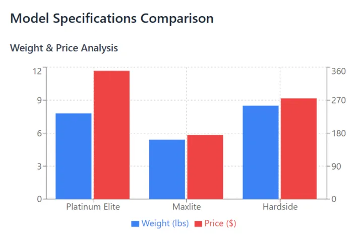 Bar chart comparing TravelPro Platinum Elite, Maxlite, and Hardside luggage by weight in pounds and price in dollars