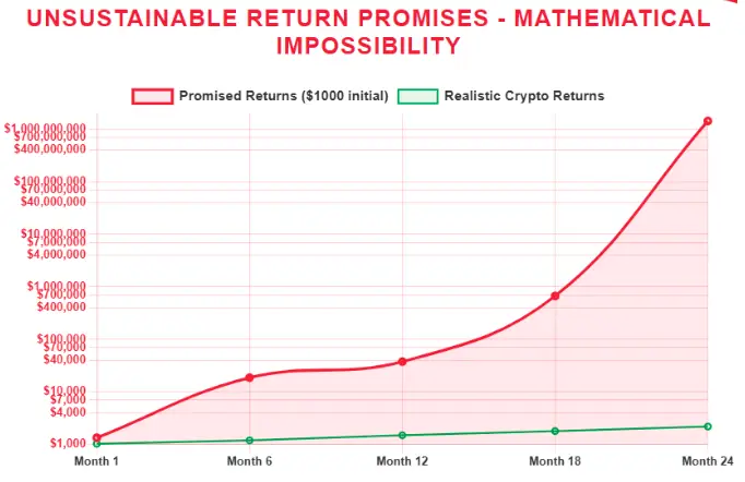 Chart showing unrealistic promised returns versus realistic crypto returns, exposing mathematical impossibility of scam platforms.