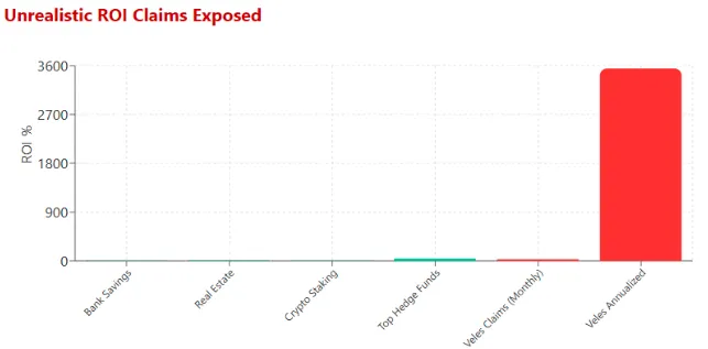 Comparison chart exposing unrealistic ROI claims of Veles against bank savings, real estate, crypto staking, and hedge funds