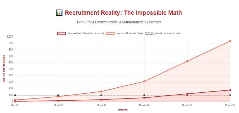 Chart showing VIM recruitment reality with impossible math, exponential recruits needed, and market saturation limits