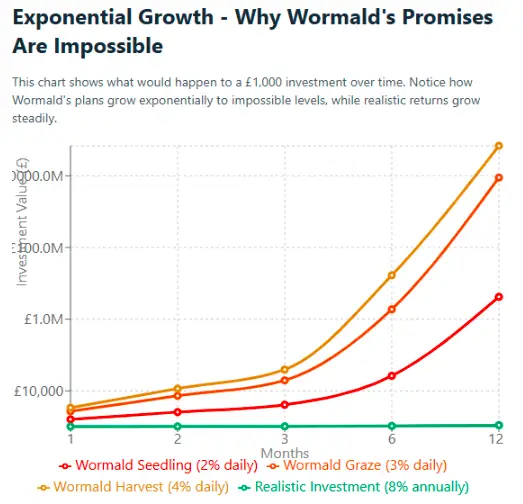 art exposing why Wormald Farms exponential growth promises are impossible compared to realistic investment returns