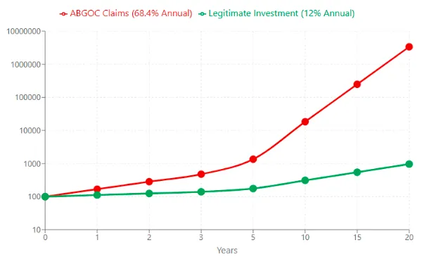 omparison chart showing AB Group of Companies’ unrealistic 68.4% annual ROI claims versus a legitimate 12% annual investment return