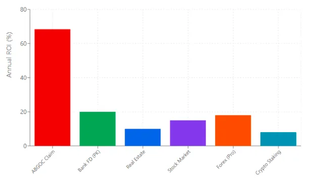 Bar chart comparing AB Group of Companies’ 68% ROI claim with realistic returns from bank FDs, real estate, stock market, forex, and crypto staking