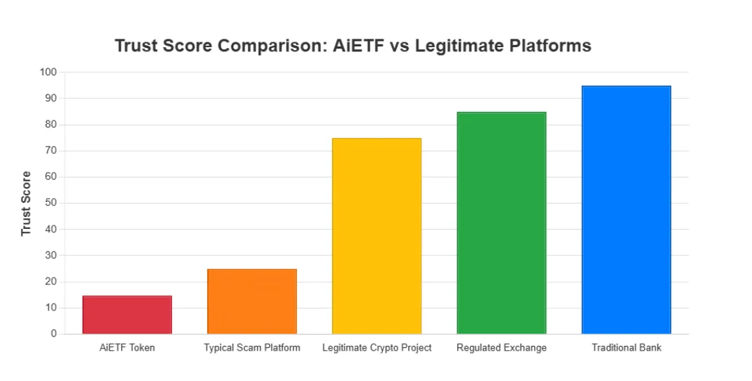 Bar chart comparing AiETF trust score with typical scam platforms, legitimate crypto projects, regulated exchanges, and traditional banks