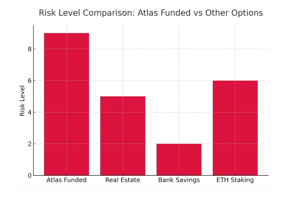 Bar chart showing Atlas Funded’s higher risk level compared to real estate, bank savings, and ETH staking