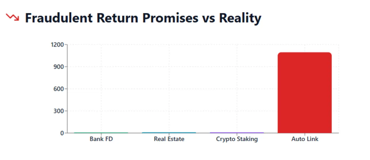 Comparison chart showing Auto Link’s unrealistic ROI claims against real returns from bank FD, real estate, and crypto staking