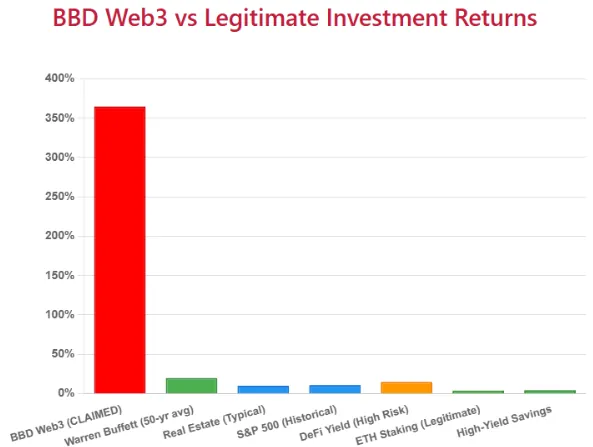 Bar chart comparing BBD Web3 claimed 350% returns against real investment averages like Warren Buffett, S&P 500, and DeFi yields