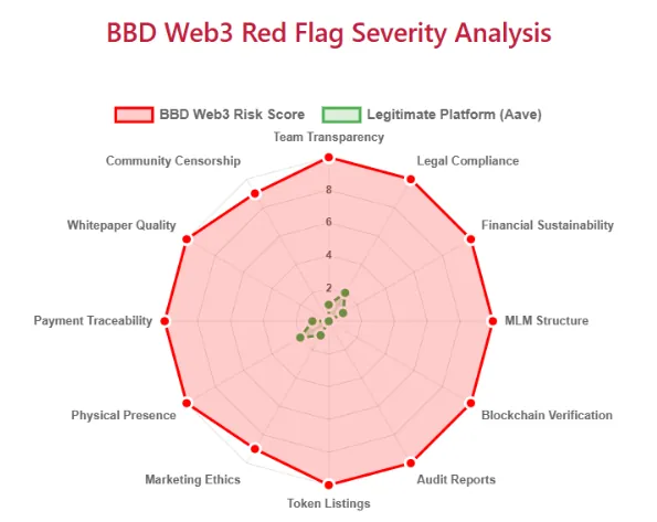 Chart comparing BBD Web3 red flag risk severity with legitimate platform Aave across compliance, audit, and transparency factors
