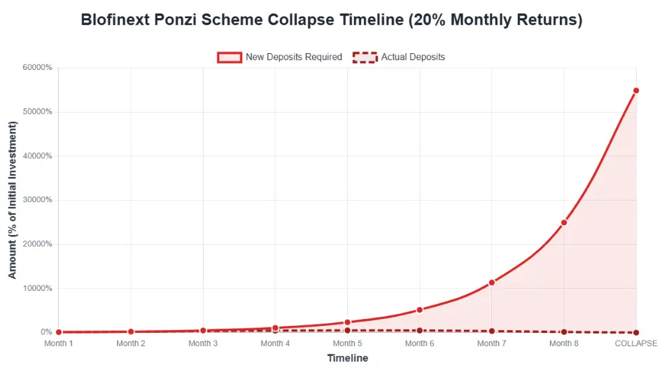 Chart showing Blofinext Ponzi scheme collapse timeline with exponential deposit gap at 20 percent monthly returns
