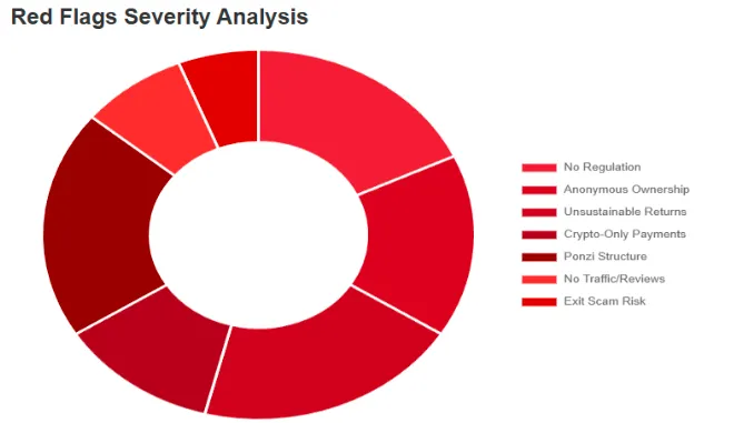 Donut chart highlighting Capital Spring red flags including no regulation, anonymous ownership, Ponzi structure, and scam risk