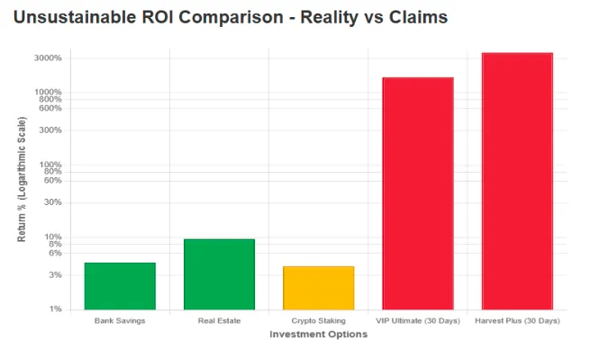 Bar chart comparing Capital Spring ROI claims with bank savings, real estate, and crypto staking