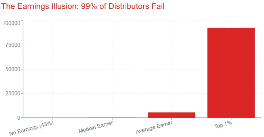Bar chart showing MLM distributor earnings distribution where 99 percent fail and only top 1 percent earn significant income